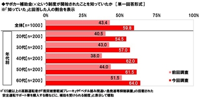 サポカー補助金という制度が開始されたことを知っていたか