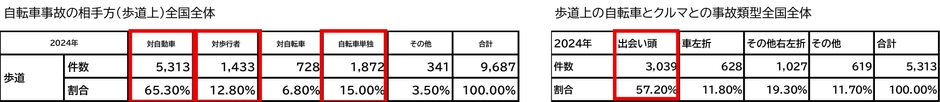 自転車事故の相手方(歩道上)全国全体／歩道上の自転車と車との事故類型全国全体