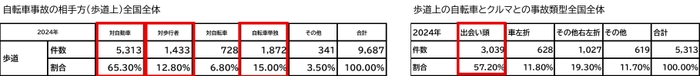 自転車事故の相手方(歩道上)全国全体／歩道上の自転車と車との事故類型全国全体