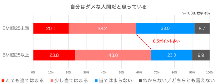 太っている人は自己肯定が不得手？