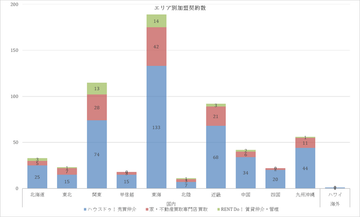 エリア別加盟契約数