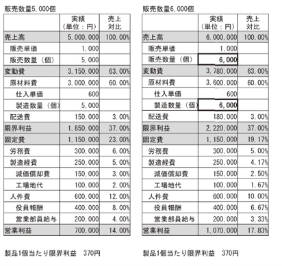 変動損益計算書と製品1個当たりの限界利益の変化