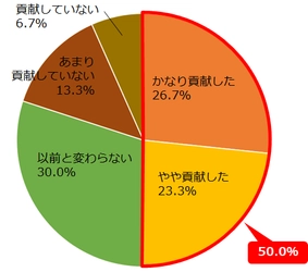 エムズコミュニケイト、アフターコロナ顧客戦略に関する 緊急企業調査を実施。結果の一部を公表