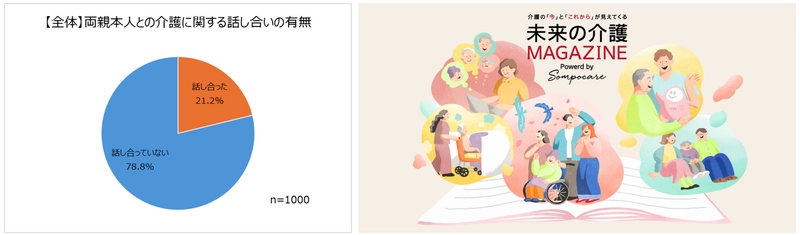 約8割は親と介護について話し合ったことがない！親が80代以上でも話してない人が多数！ 自分に介護が必要になったら？施設入居希望が7割を超える。 テクノロジーを活用したサービスを受けたい人が多数！活用した方がよいと思うのは排泄・睡眠・入浴。 テクノロジーの活用は介護問題解決の糸口か？“未来の介護”とは。 ～ＳＯＭＰＯケアWebサイト「未来の介護MAGAGINE」オープン～