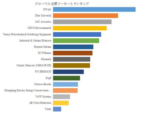 図.   世界のスチームベントサイレンサー市場におけるトップ17企業のランキングと市場シェア（2024年の調査データに基づく；最新のデータは、当社の最新調査データに基づいている）