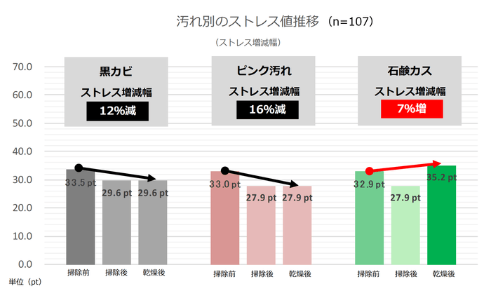 汚れ別のストレス値推移