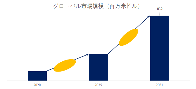 図. 自動車レーダー用高周波PCB世界総市場規模