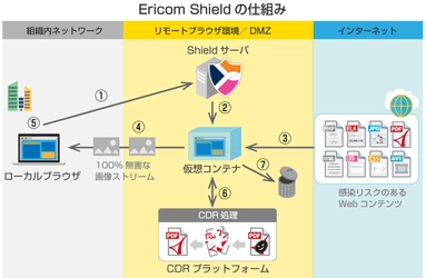 アシスト、Web完全分離で脅威を封じ込める Ericom Shieldの国内リリースを発表  ～使い勝手の変わらない、ファイル無害化機能付きの リモートブラウザ分離ソリューション～