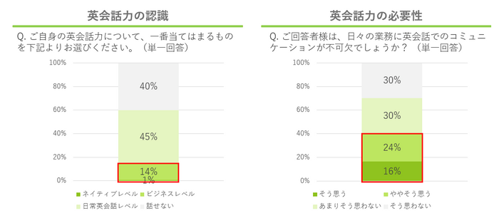 英会話力の認識と必要性について