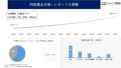 四肢製品市場調査の発展、傾向、需要、成長分析および予測2024―2036年