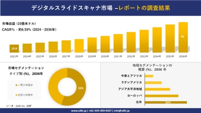 デジタルスライドスキャナ市場の発展、傾向、需要、成長分析および予測2024ー2036年