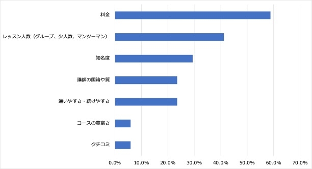 ＜5:英会話スクールなどを選ぶ際に重視したポイント＞