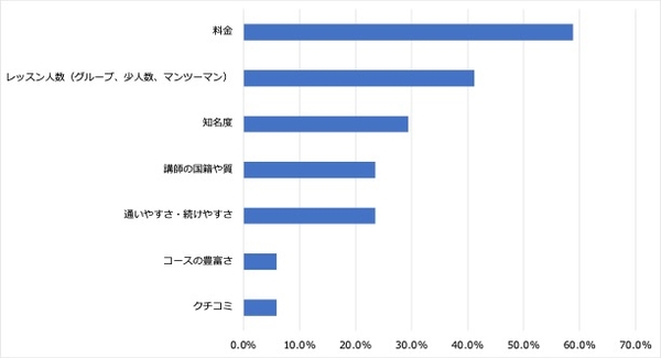<5:英会話スクールなどを選ぶ際に重視したポイント>