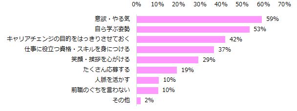 キャリアチェンジ成功の秘訣を教えてください。（複数回答可）
