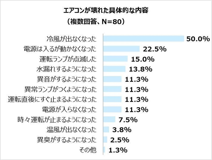 【調査データ】エアコンの具体的な故障内容