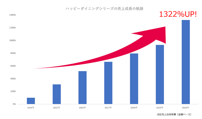 売上成長の軌跡