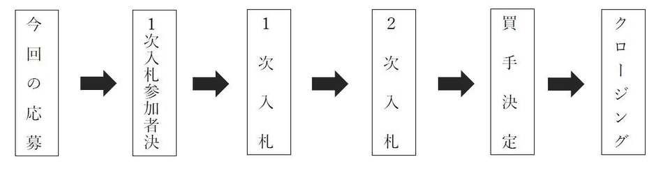 入札プロセス