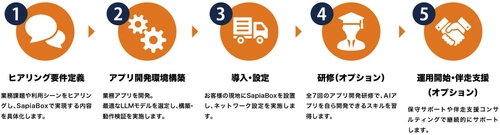 オンプレミスAIソリューション「SapiaBox」提供開始のお知らせ