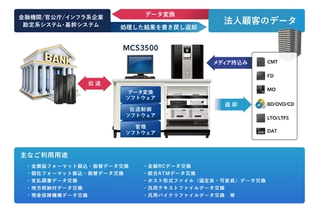 ユニテックス、金融機関／官公庁／インフラ系企業向け マルチメディアコンバータシステム 「MCS3500 / MCS1100 / MCS1000」 最新Windows OSに対応