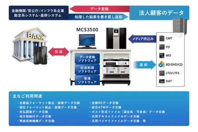 対外企業との安全なデータ交換を実現
