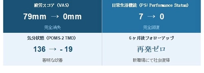 世界1億人超が苦しむ「コロナ後遺症」と 「慢性疲労症候群」の全症状が消失