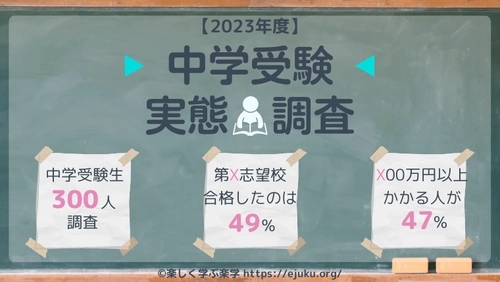 《2023年最新》中学受験の実態調査結果を公開！ 今年の中学受験の経験者300人を対象にアンケートを実施