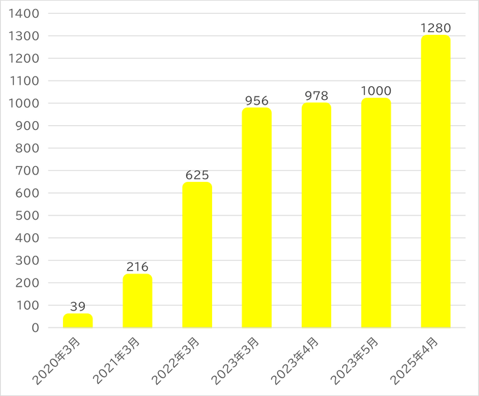 ミニストップポケット拠点推移