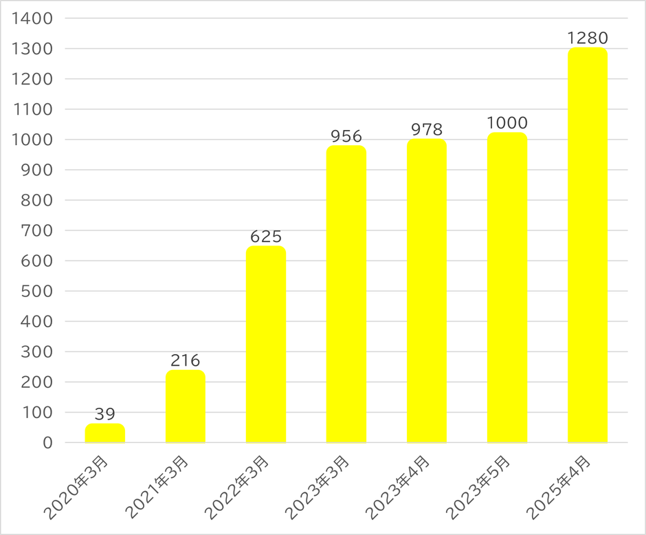 ミニストップポケット拠点推移