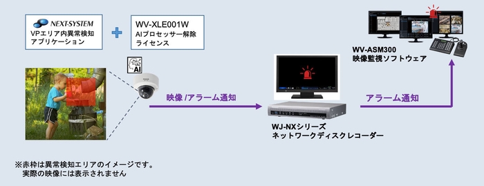 i-PRO製監視映像システムとの連携した場合のシステム構成図