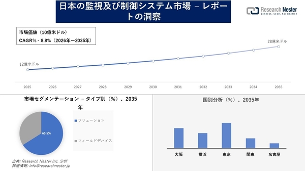 日本の監視及び制御システム市場