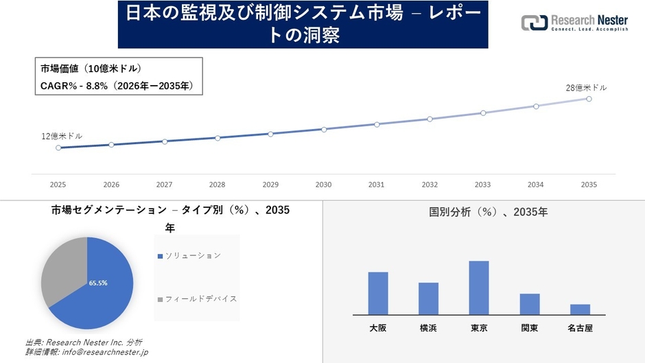 日本の監視及び制御システム市場