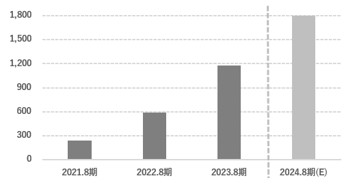 【当社年間通関処理件数の推移万件】