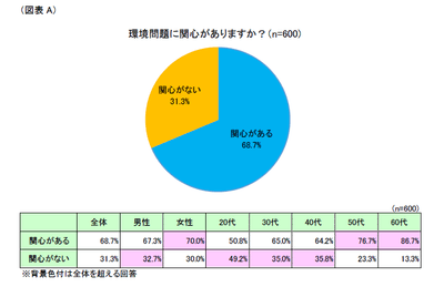 図A 環境問題に関心がありますか?