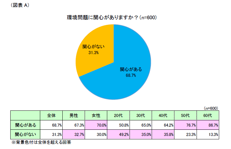 図A 環境問題に関心がありますか?