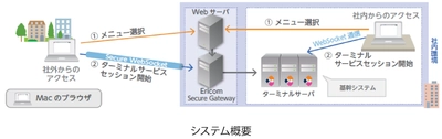 映像制作会社のロボット、「Ericom AccessNow」の HTML5 RDPクライアントで、 MacからWindows基幹システム利用を実現