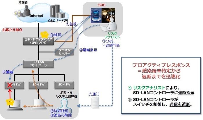 図5：WideAngle MSS プロアクティブレスポンス