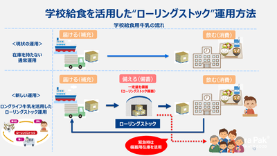学校給食を活用したローリングストック運用方法