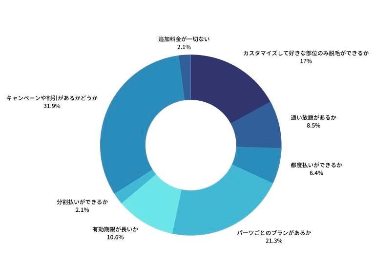脱毛の料金プランで重視することを教えてください