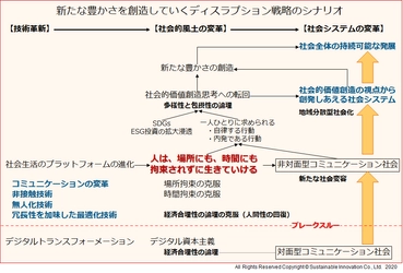 ニューノーマル時代に向けた、新経営戦略を体系化　 「新たな社会変容のデザイナーズコンセプト」を提案