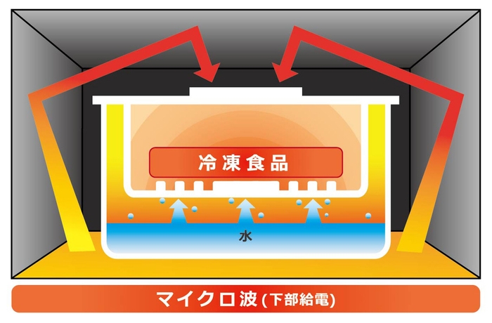 解凍上手な仕組み