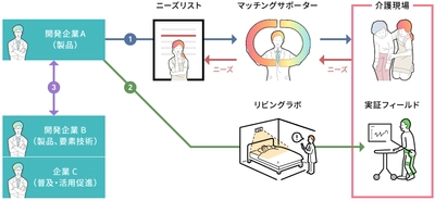 介護ロボットのニーズとシーズのマッチングを支援　 ～介護現場のニーズをふまえた介護ロボットの開発に向け、 令和5年度の企業エントリーとウェブセミナー参加者の募集を開始～