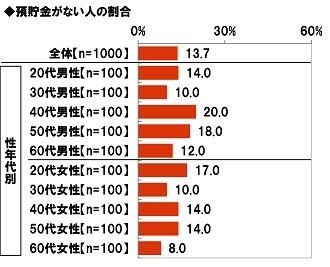 預貯金がない人の割合