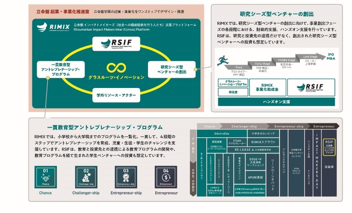 立命館学園の起業・事業化をワンストップでデザイン・推進