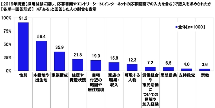 【2019年調査】採用試験に際し、応募書類やエントリーシート（インターネットの応募画面での入力を含む）で記入を求められたか