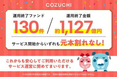 ファンド130件／約1,127億円を元本毀損なく運用終了！ 不動産投資クラウドファンディングサービス「COZUCHI」