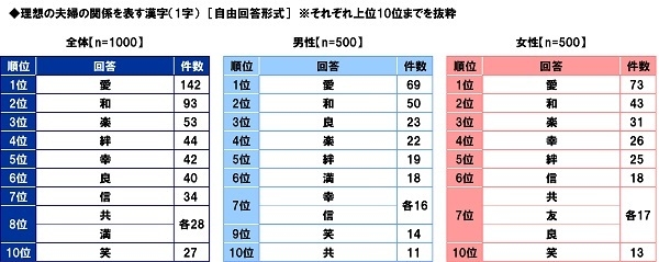 理想の夫婦の関係を表す漢字（1字）