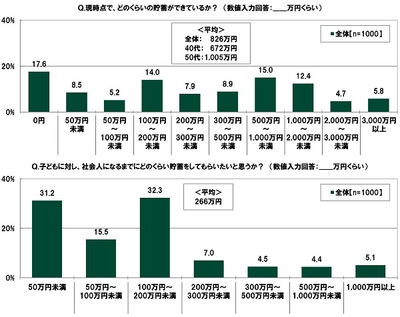現時点で、どのくらいの貯蓄ができているか？／子どもに対し、社会人になるまでにどのくらい貯蓄をしてもらいたいと思うか？