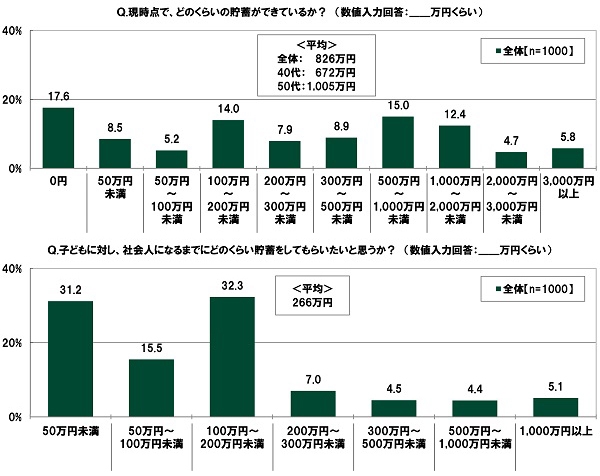 現時点で、どのくらいの貯蓄ができているか？／子どもに対し、社会人になるまでにどのくらい貯蓄をしてもらいたいと思うか？