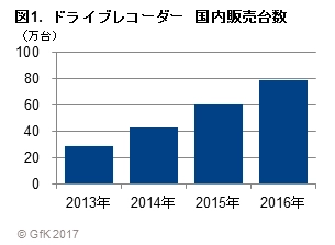 GfKジャパン調べ：2016年のドライブレコーダーの販売動向 