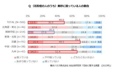 積水ハウス 住生活研究所「花粉に関する調査（2023年）」